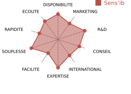 diagramme de Kiviat